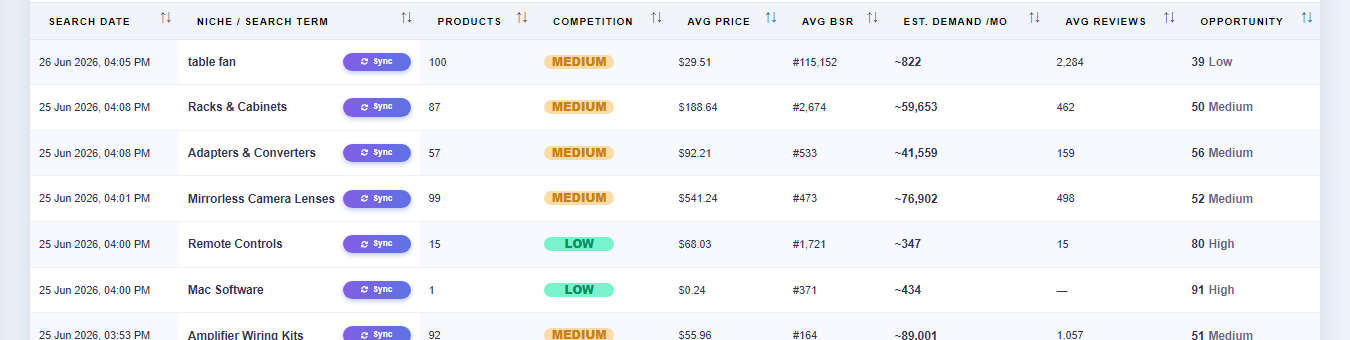 Cortex showing demand, competition, and price bands for a category
