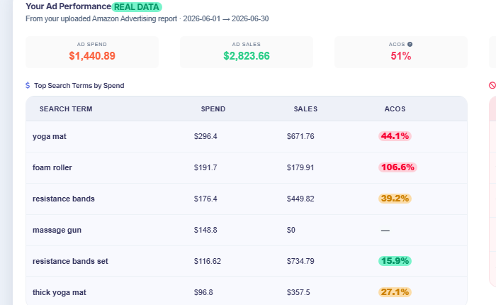 Real Amazon ad spend, ACOS, and ROAS broken down by campaign