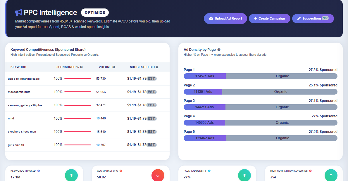 PPC Intelligence — real Squatio dashboard